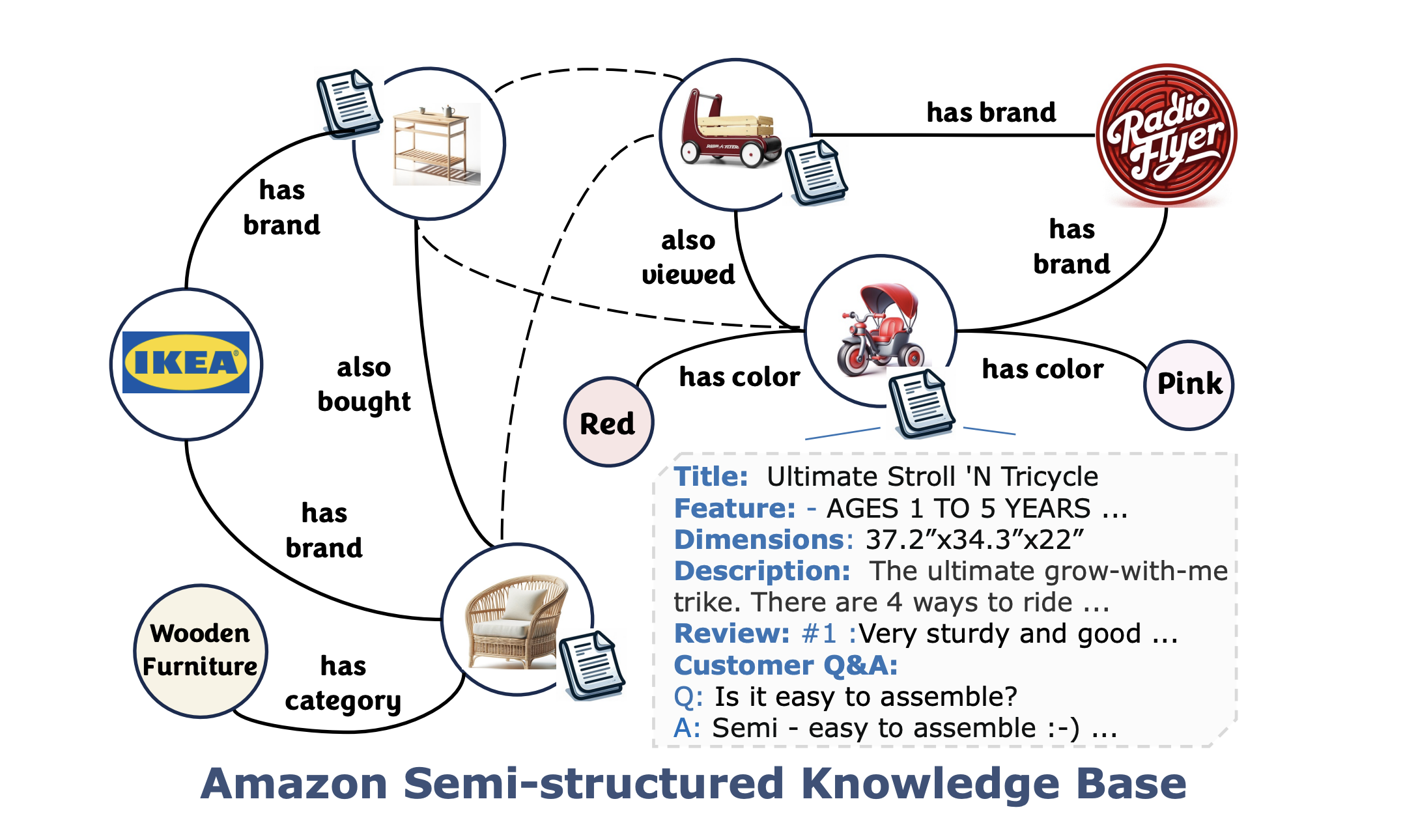 Amazon Semi-structured Knowledge Base