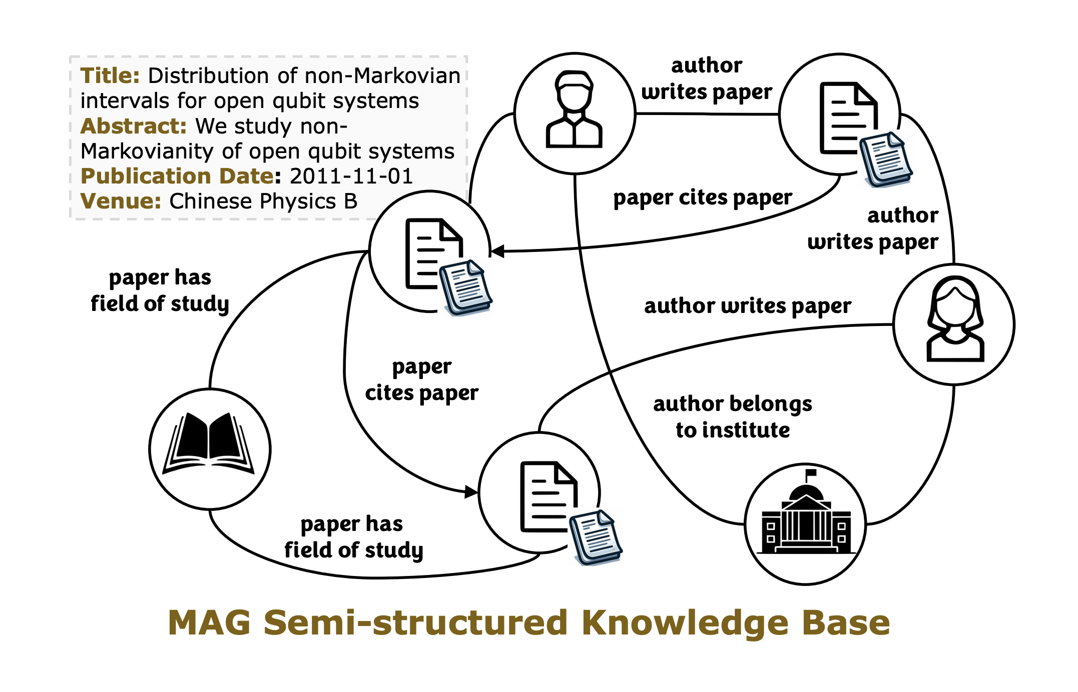 MAG Semi-structured Knowledge Base